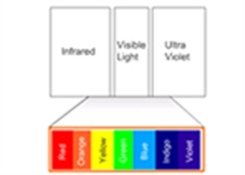 Principles of Colorimetry